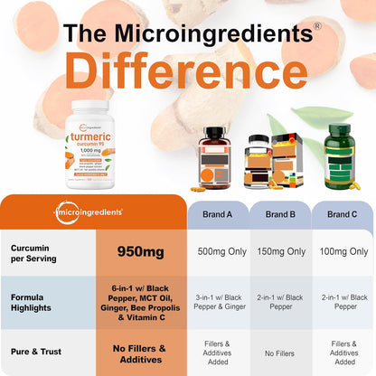 Turmeric Curcumin | 95% Curcuminoids VIP